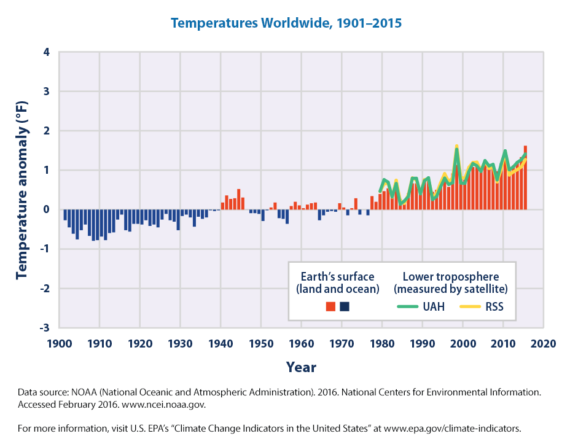 Temperature Worldwide