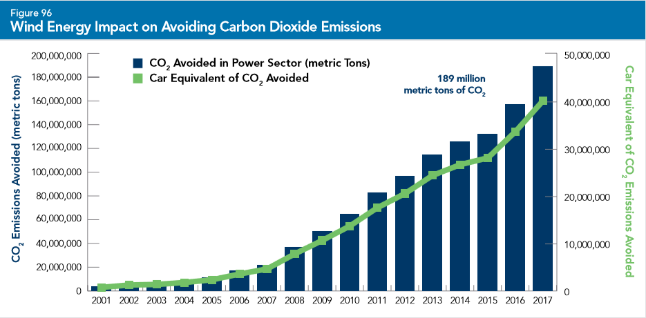 The Strengths of Wind Energy impact