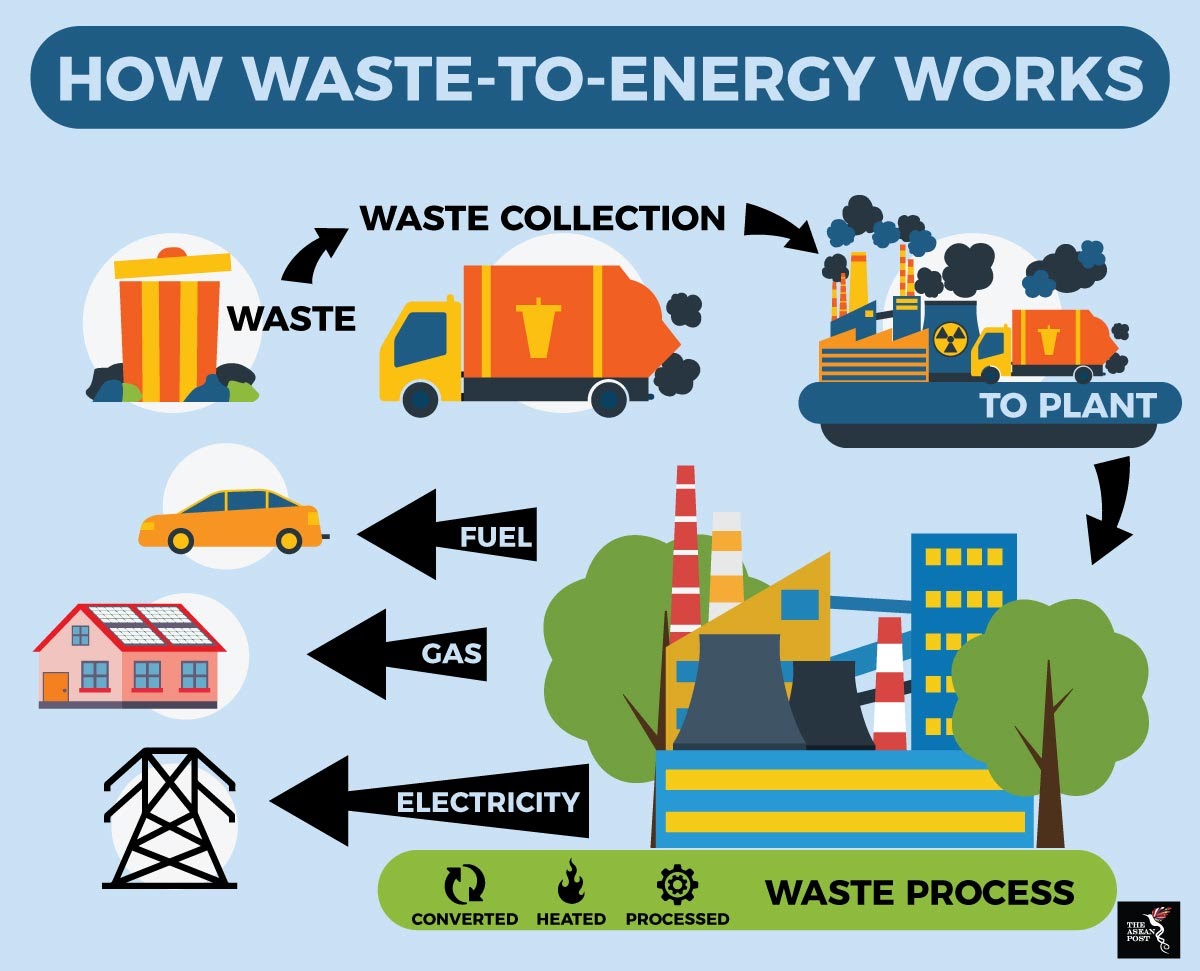 How Waste to Energy Works