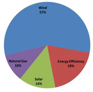 Wind Statistic