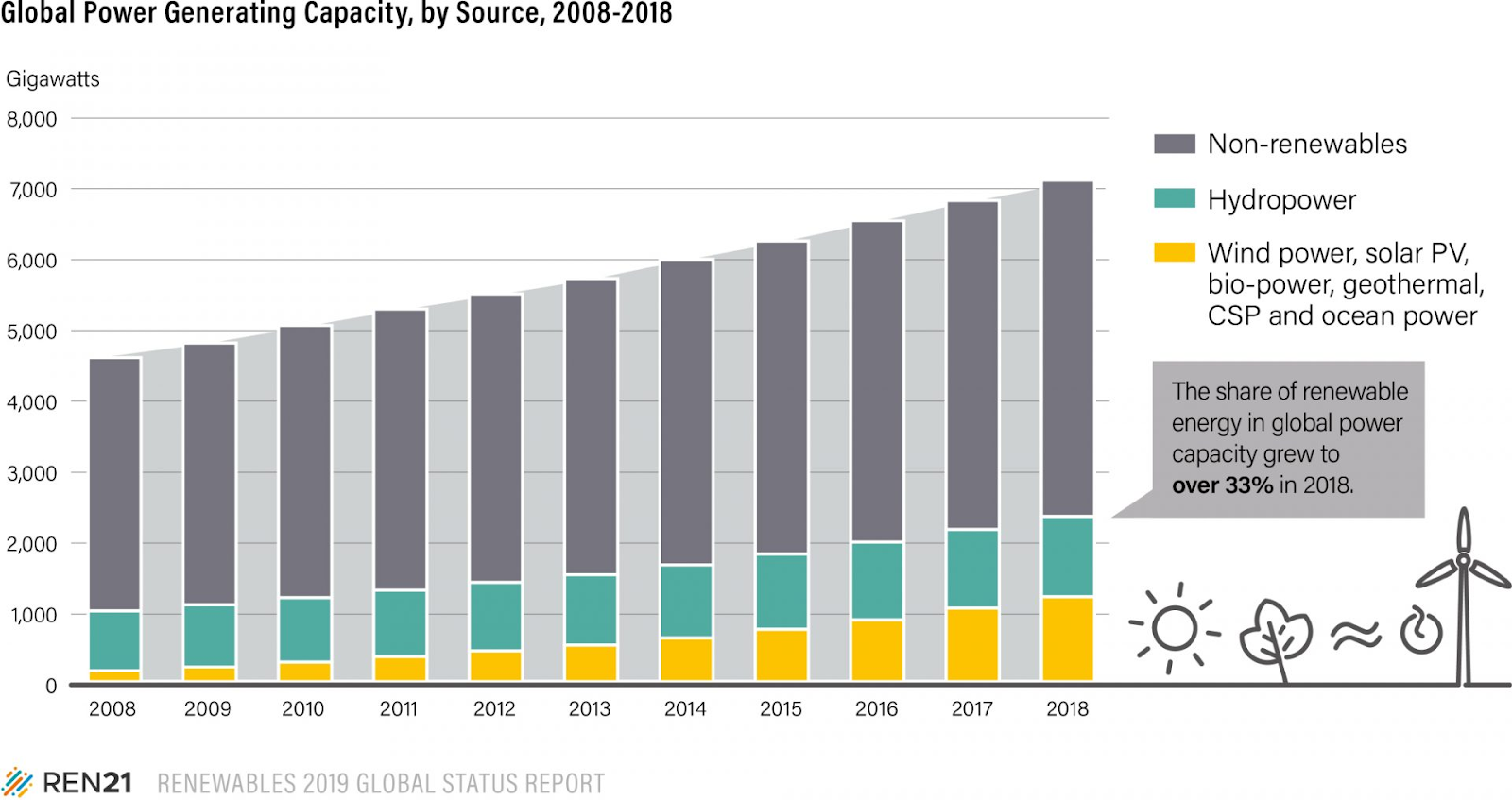 Global Renewable Energy