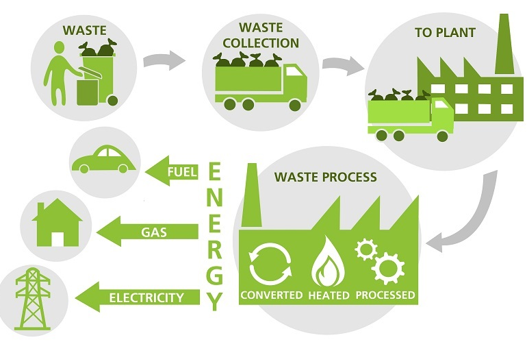 Advantages of Producing Energy from Waste