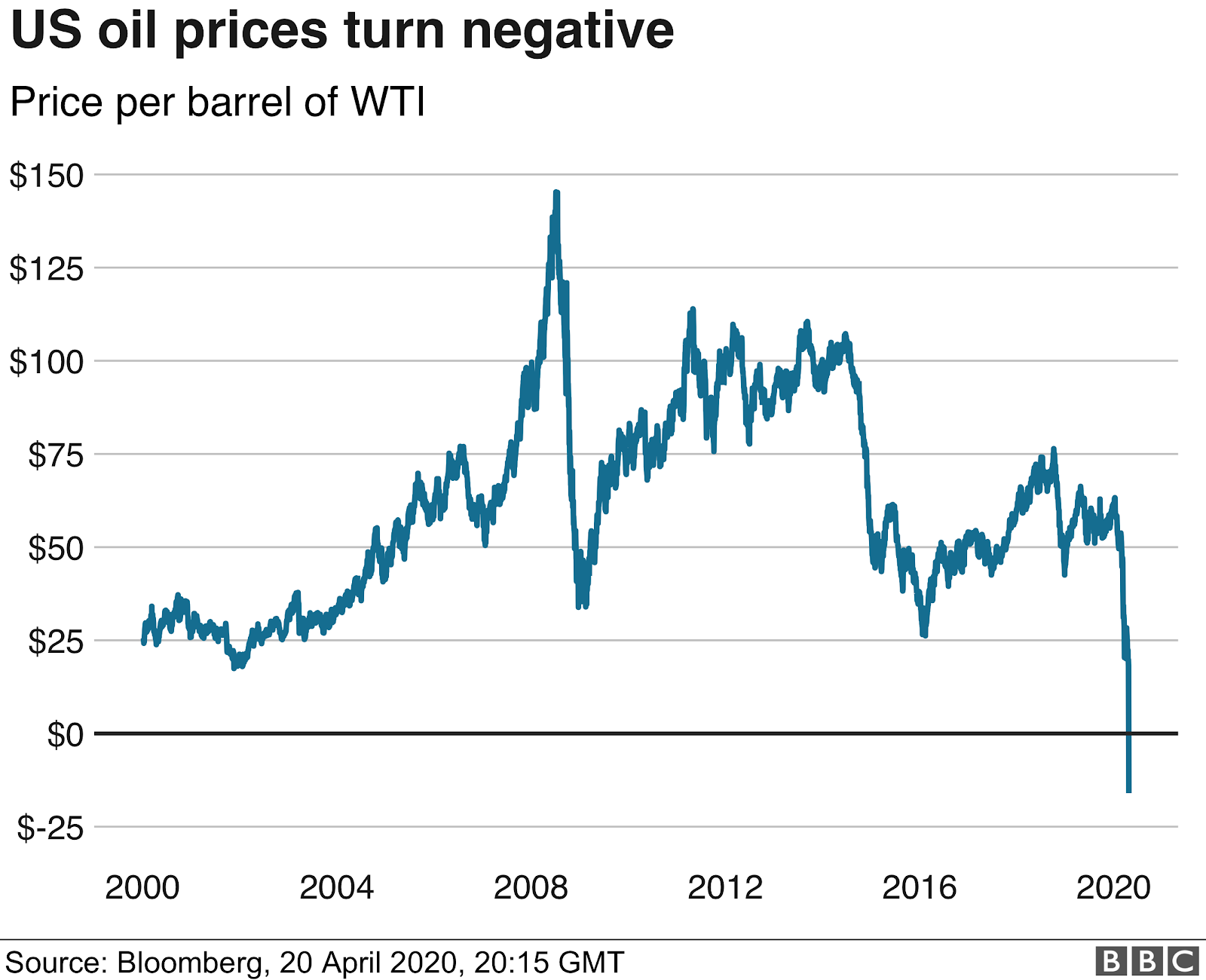 US Oil Price - Reurasia