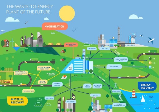 Waste To Energy - Reurasia