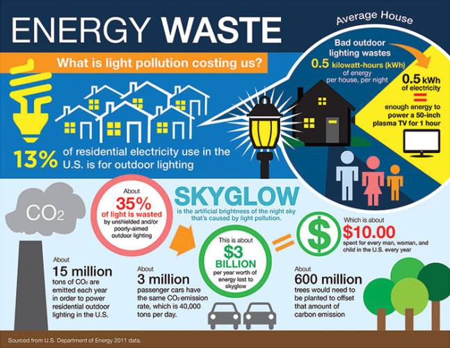 Worldwide Waste Concerns and Energy Crisis