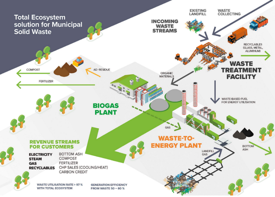 waste management treatment plant