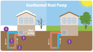 Geothermal Heat Pumps