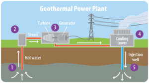 Geothermal Power Plant