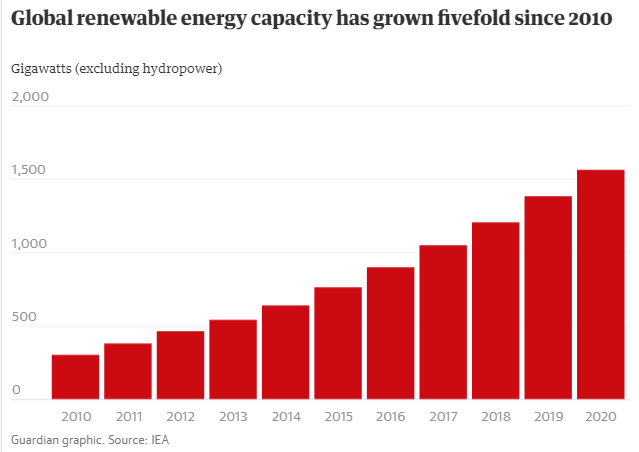 Global Renewable Energy