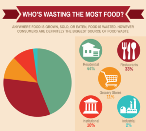 Food Waste - Reurasia