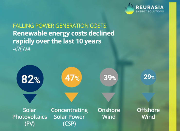 falling power generation cost