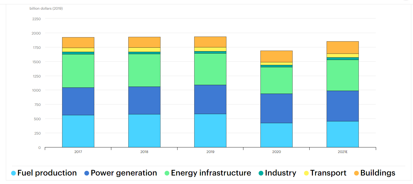 Global energy investment, 2017-2021