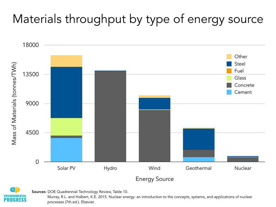 materials throughput by type of energy source