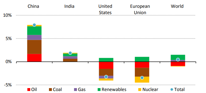 Change of primary energy demand by region and by fuel in 2021 relative to 2019