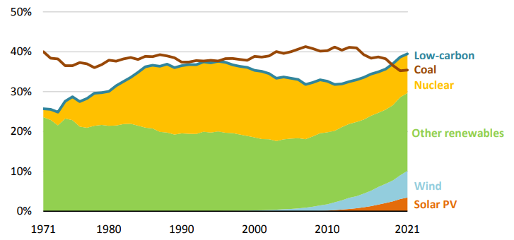 Share of low-carbon sources and coal in world electricity generation, 1971-2021