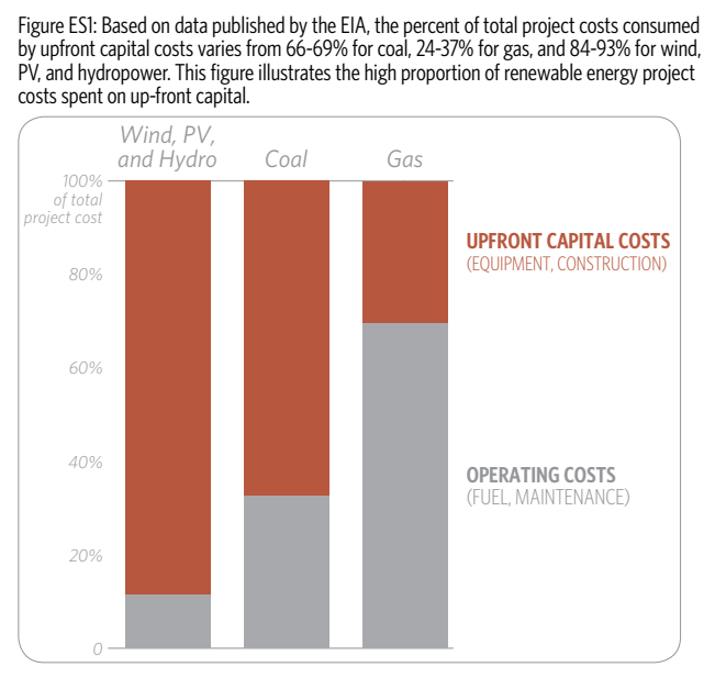 percent of total project costs consumed