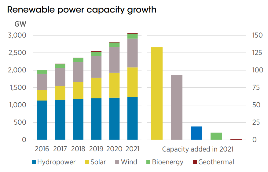 Renewable Power Capacity Growth